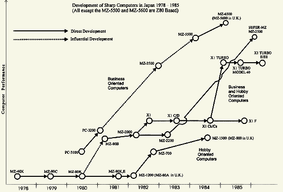 A Brief History of the MZ-2000 and MZ-2200